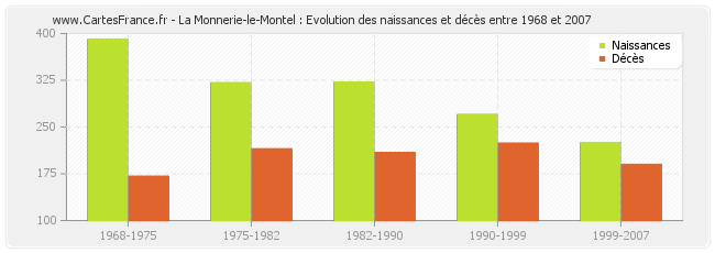 La Monnerie-le-Montel : Evolution des naissances et décès entre 1968 et 2007